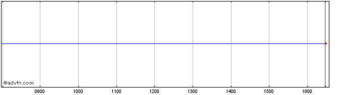 Intraday Jyske Bk  Price Chart for 21/6/2024