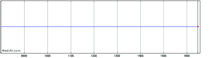 Intraday Sg Issuer 30  Price Chart for 28/6/2024