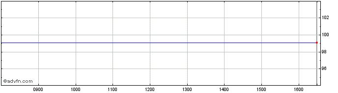 Intraday Segro 29  Price Chart for 05/6/2024