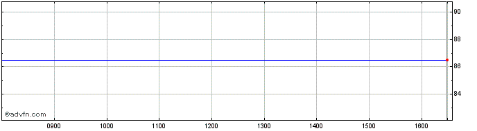 Intraday Bank Nova 2085  Price Chart for 30/6/2024