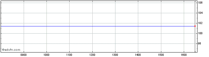 Intraday Nestle Fin 24  Price Chart for 26/6/2024