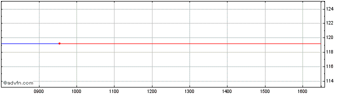 Intraday Imp.br.fin.32  Price Chart for 02/7/2024