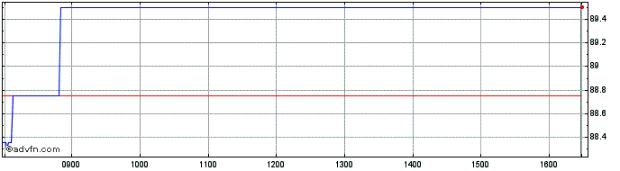 Intraday Thames Wuf6t%  Price Chart for 03/6/2024