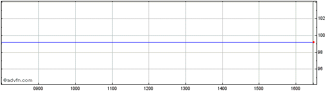 Intraday Std Life 48  Price Chart for 02/6/2024