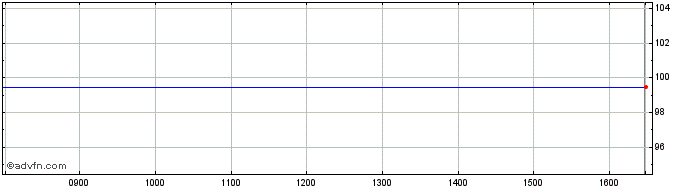 Intraday Br.tel. 24  Price Chart for 01/7/2024