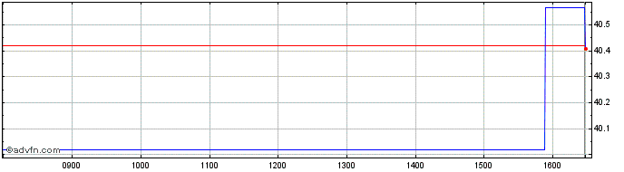 Intraday Amundi Msc Asia  Price Chart for 02/7/2024