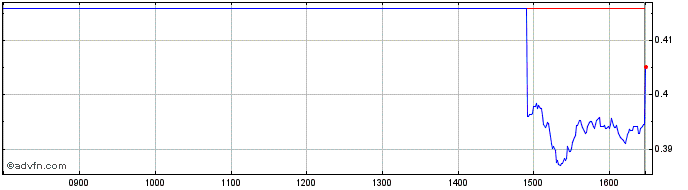 Intraday 3x Abnb  Price Chart for 28/6/2024