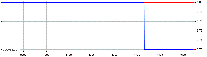 Intraday Acuity Rm Share Price Chart for 22/5/2024