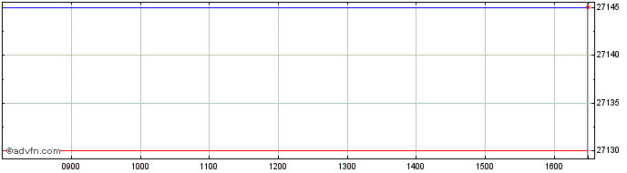Intraday Am Acwi  Price Chart for 21/5/2024