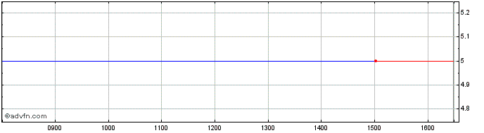 Intraday Adams Share Price Chart for 28/6/2024