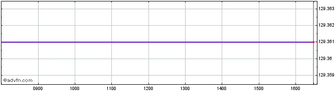 Intraday Annes Gate5.661  Price Chart for 25/5/2024