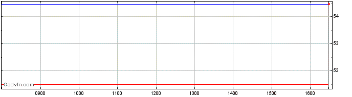 Intraday Ls 2x Amd  Price Chart for 30/5/2024