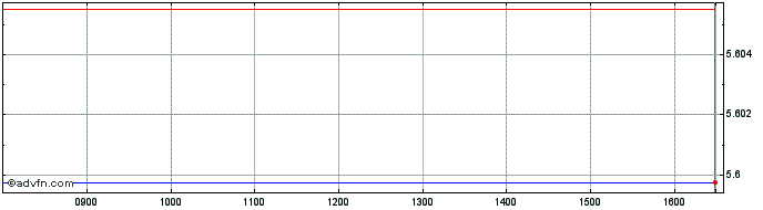 Intraday 1x Amzn  Price Chart for 29/5/2024
