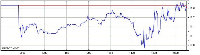 Intraday Ls 3x Amazon  Price Chart for 09/6/2024