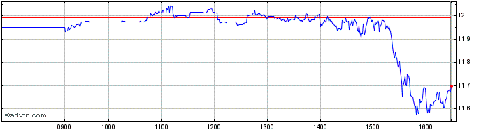 Intraday Ls 3x Amazon  Price Chart for 26/6/2024