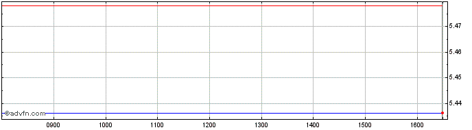 Intraday Ls -1x Apple  Price Chart for 21/5/2024