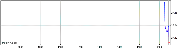 Intraday Gx Cleanwater  Price Chart for 06/7/2024
