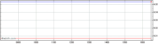 Intraday Ark Genomic Rev  Price Chart for 23/6/2024