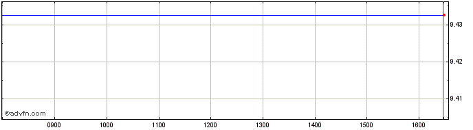 Intraday Xhv Csi300  Price Chart for 17/5/2024