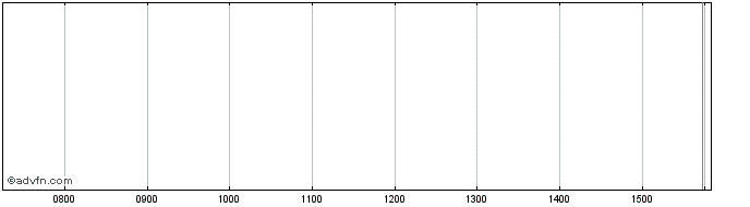 Intraday Ebrd 25  Price Chart for 01/6/2024