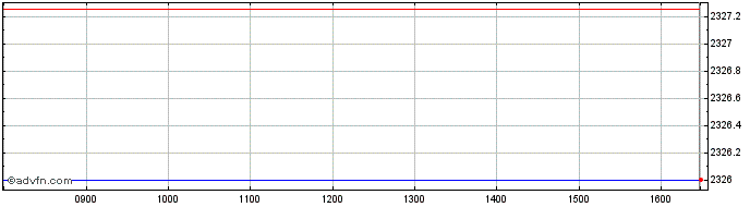 Intraday Ubsetf Auga  Price Chart for 21/5/2024