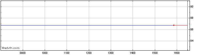 Intraday 07dec2027c  Price Chart for 14/6/2024