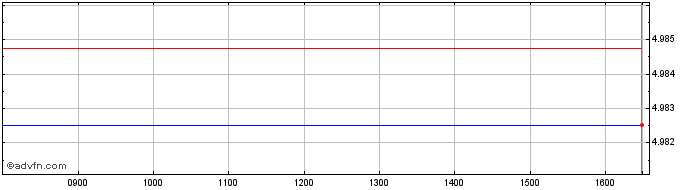 Intraday -1x Boeing  Price Chart for 28/5/2024
