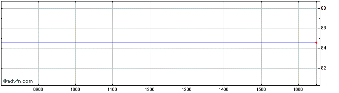 Intraday 07dec2028c  Price Chart for 15/6/2024
