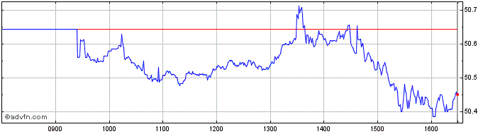 Intraday Jpm Bb Usa Eq  Price Chart for 14/5/2024