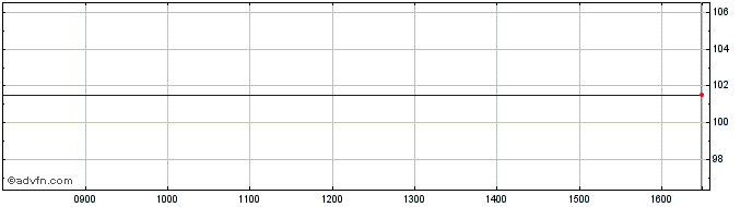 Intraday Nat.grid 5.875%  Price Chart for 16/6/2024