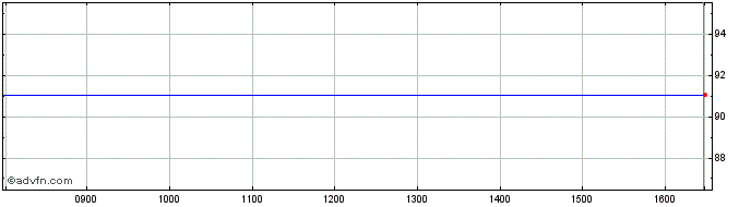Intraday Rcb 4.5%  Price Chart for 20/6/2024