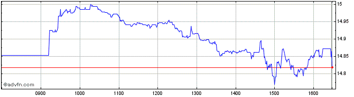 Intraday Gx Roboticsai  Price Chart for 26/6/2024