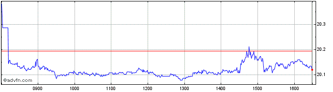 Intraday Gx Roboticsai  Price Chart for 01/7/2024