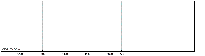 Intraday Platform 'm' 32  Price Chart for 16/6/2024