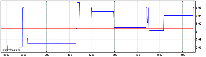 Intraday 2x Long Berk  Price Chart for 18/5/2024