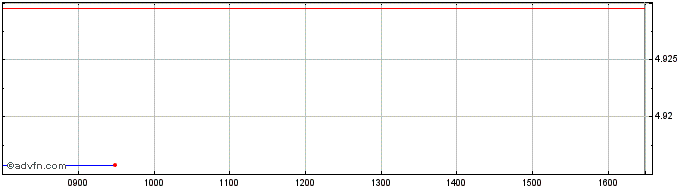 Intraday Ivz 2030 Usd A  Price Chart for 01/7/2024