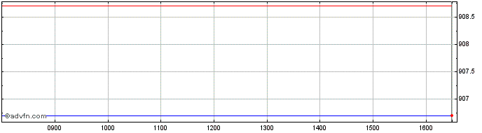 Intraday Ubsetf Bsus  Price Chart for 29/5/2024
