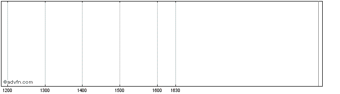 Intraday Barclays 29  Price Chart for 23/6/2024