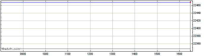 Intraday Amundi Sp500byb  Price Chart for 16/5/2024