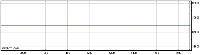 Intraday Amundi Eu Mater  Price Chart for 17/5/2024