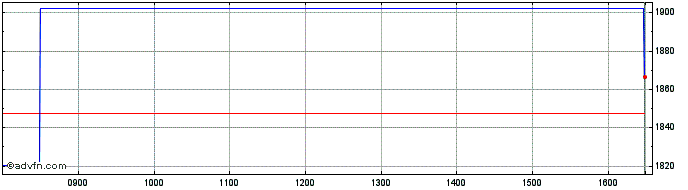 Intraday Wt Carbon  Price Chart for 09/6/2024