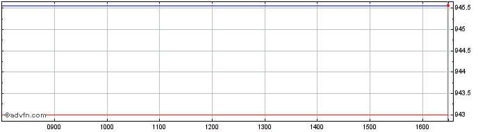 Intraday Ubsetf Cbs5  Price Chart for 26/6/2024