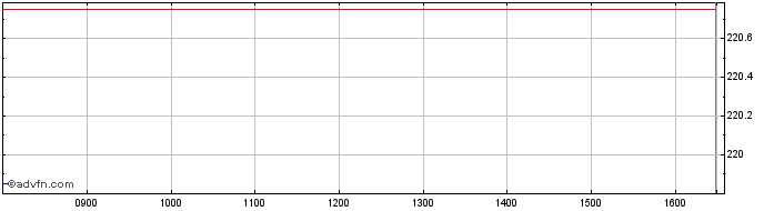 Intraday Amd Msci Ch Esg  Price Chart for 17/5/2024