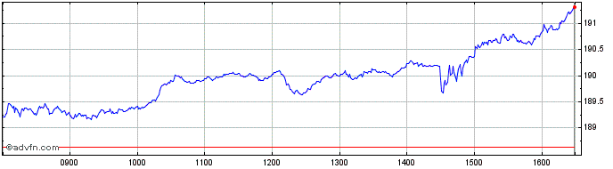Intraday Msci Canada Cad  Price Chart for 23/6/2024