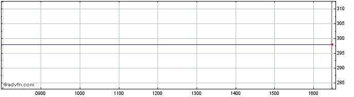 Intraday The Character Share Price Chart for 29/5/2024