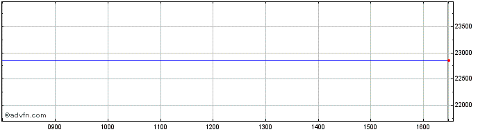 Intraday Amundi Ms Exru  Price Chart for 26/6/2024