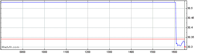 Intraday Ishs Em C Grwth  Price Chart for 01/6/2024