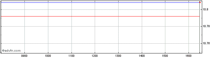 Intraday Am Msci Japan  Price Chart for 29/6/2024