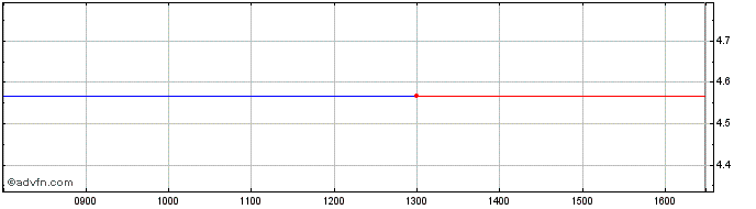 Intraday Empowerment  Price Chart for 07/6/2024