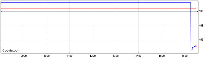 Intraday Clmagldcabenacc  Price Chart for 22/5/2024